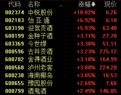白酒板块震荡拉升 中锐股份涨停 机构：明年板块将逐渐过渡到新一轮上行周期