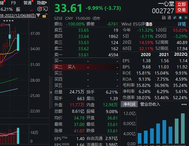 遭大股东减持，一心堂跌停，三机构出货1.34亿元