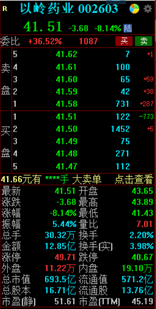 以岭药业重挫8% 成交额超12亿元