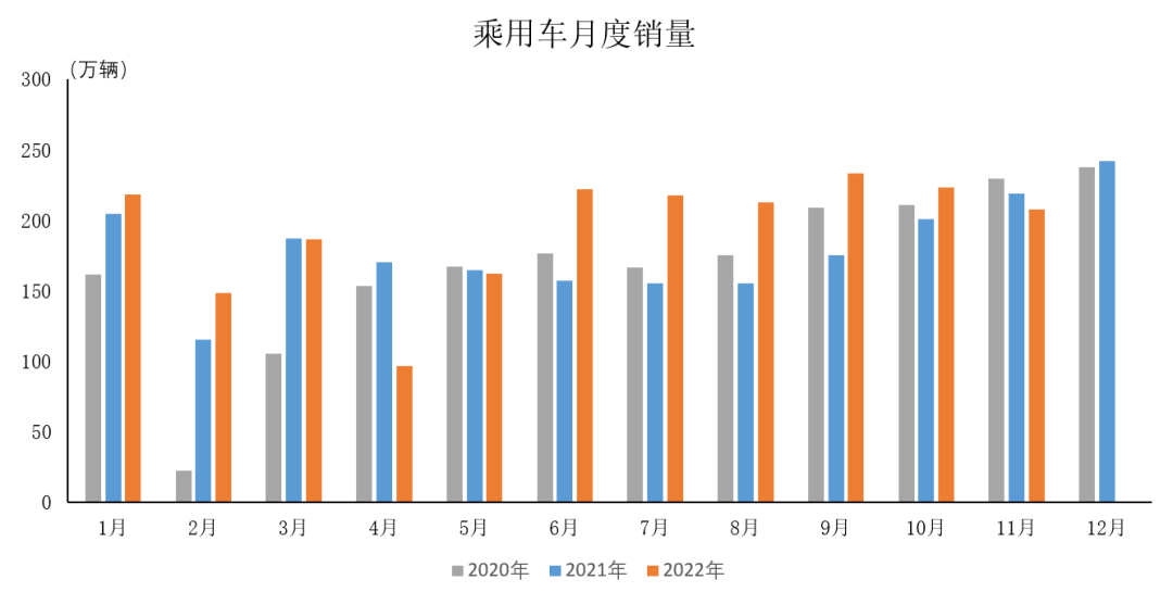 中汽协：11月，国内生产的高端品牌乘用车销量同比增长18.2%