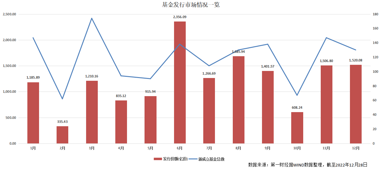 2022年公募新发规模创三年新低，岁末百余只产品排队“上新”