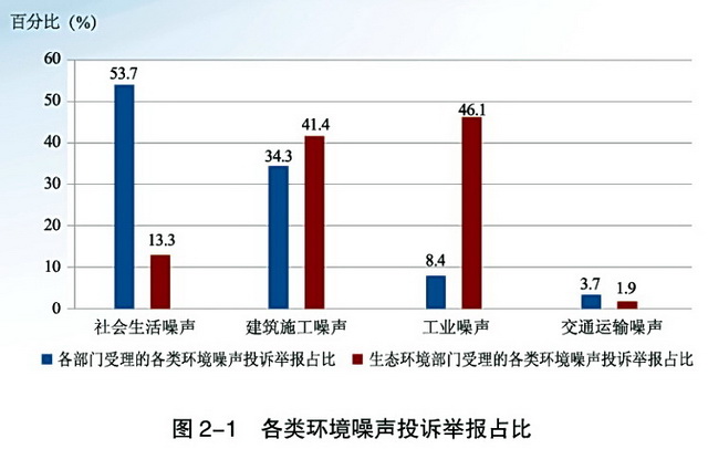 工业噪声将纳入排污许可管理，合理确定标准适用范围