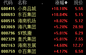 免税店概念股早盘表现活跃 小商品城涨停