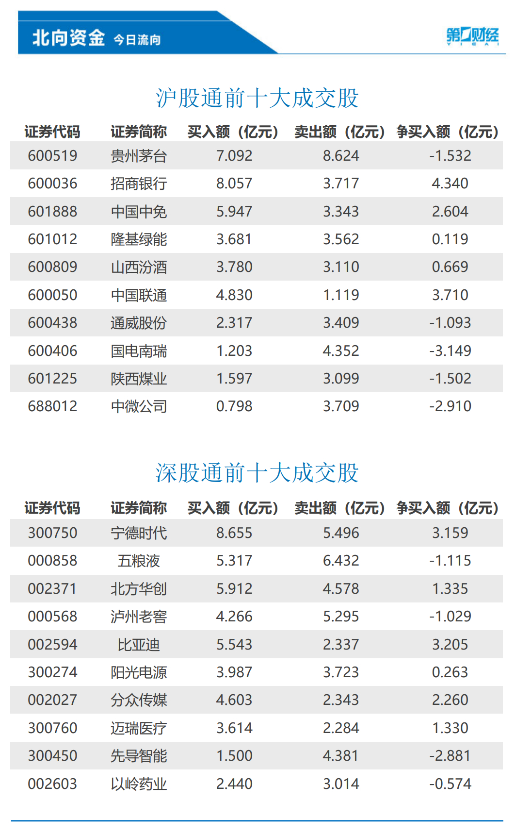 北向资金今日净买入16.52亿元，招商银行、中国联通等获加仓