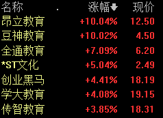 教育板块早盘冲高 昂立教育涨停