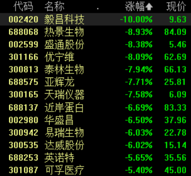 抗原检测概念股全线走低 毅昌科技跌停 多股跌超5%