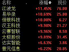 信创概念股震荡拉升，多股涨停