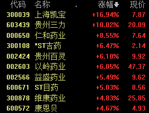 中药板块走高 贵州三力涨停