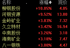 钢铁板块走高 柳钢股份涨停