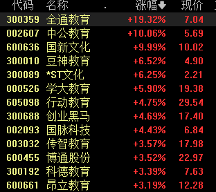 职业教育新指导意见出炉 教育板块反弹拉升 中公教育涨停