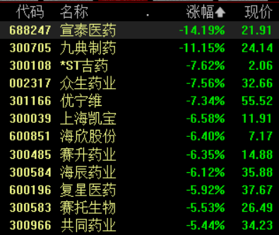 熊去氧胆酸概念股集体走低 10余股跌超5%