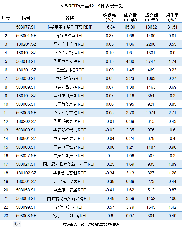 新品接连落地，存量等待扩募，公募REITs市场扩容提速