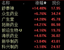 新冠特效药板块早盘拉升 机构称新冠特效药有望成为新冠防治主流药物