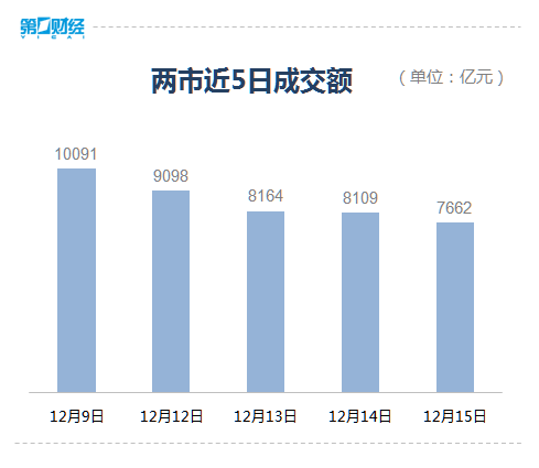 收盘丨创业板指涨逾1% Chiplet概念大涨