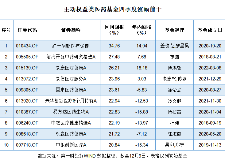 市场抢货，医药基金快速“回血”，是走是留？