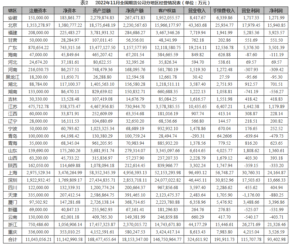 中期协：10月份期货公司净利润为9.34亿元