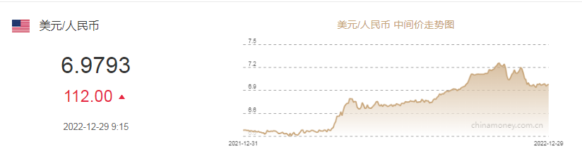 人民币兑美元中间价报6.9793，调贬112个基点