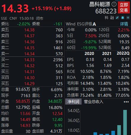 硅片价格下行，晶科能源大涨15%，五机构加仓超4亿元