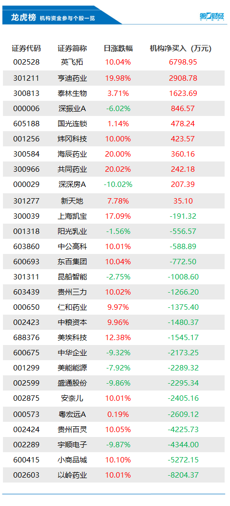 机构今日买入这10股，抛售以岭药业8204万元丨龙虎榜