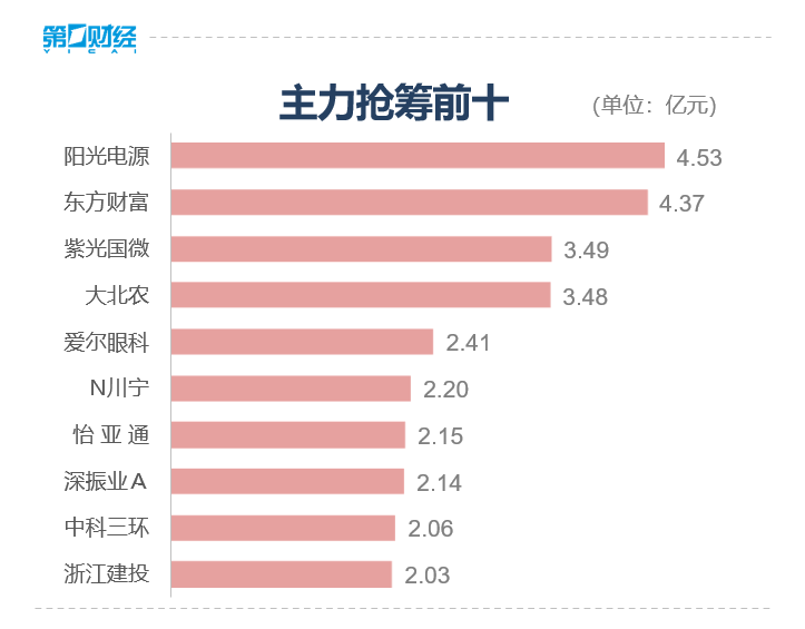 收盘丨沪指涨近1% 农业股集体走强