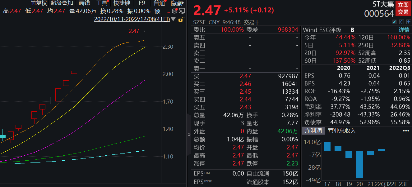 停牌核查结束 ST大集复牌后再度涨停