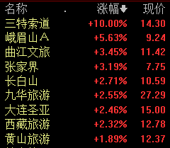 景点及旅游板块开盘拉升 三特索道涨停