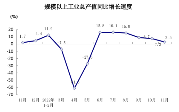 上海统计局：11月规模以上工业企业完成工业总产值同比增长2.5%