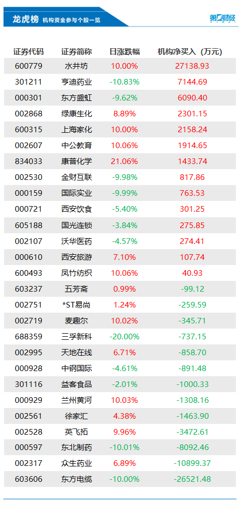 机构今日抛售这13股，买入水井坊2.71亿元丨龙虎榜