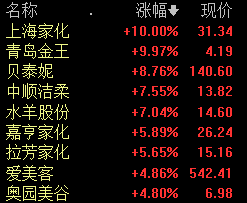 美容护理板块早盘拉升 机构建议关注医美厂商龙头和终端医疗服务机构龙头