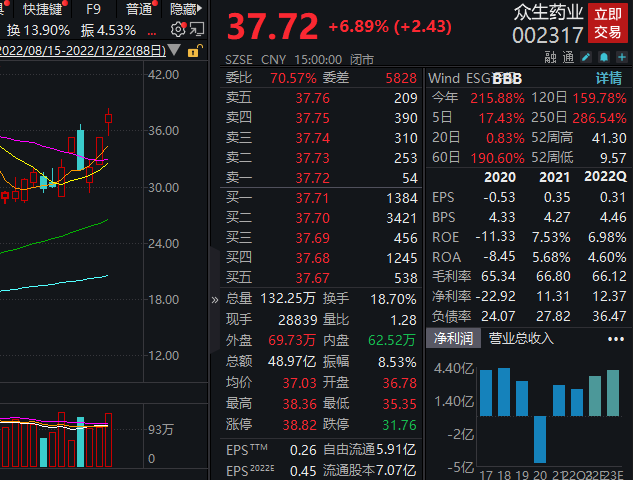众生药业3日内大涨近19%，两机构合计抛售1.09亿元