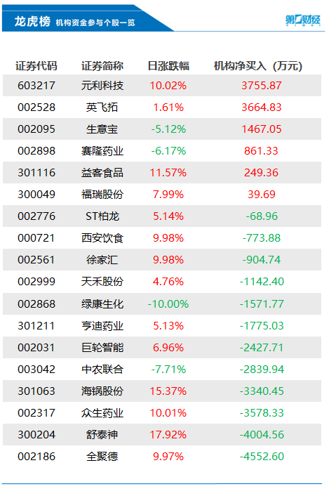 机构今日买入这6股，抛售全聚德4553万元丨龙虎榜