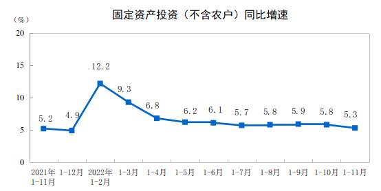 国家统计局：1—11月份全国固定资产投资同比增长5.3%