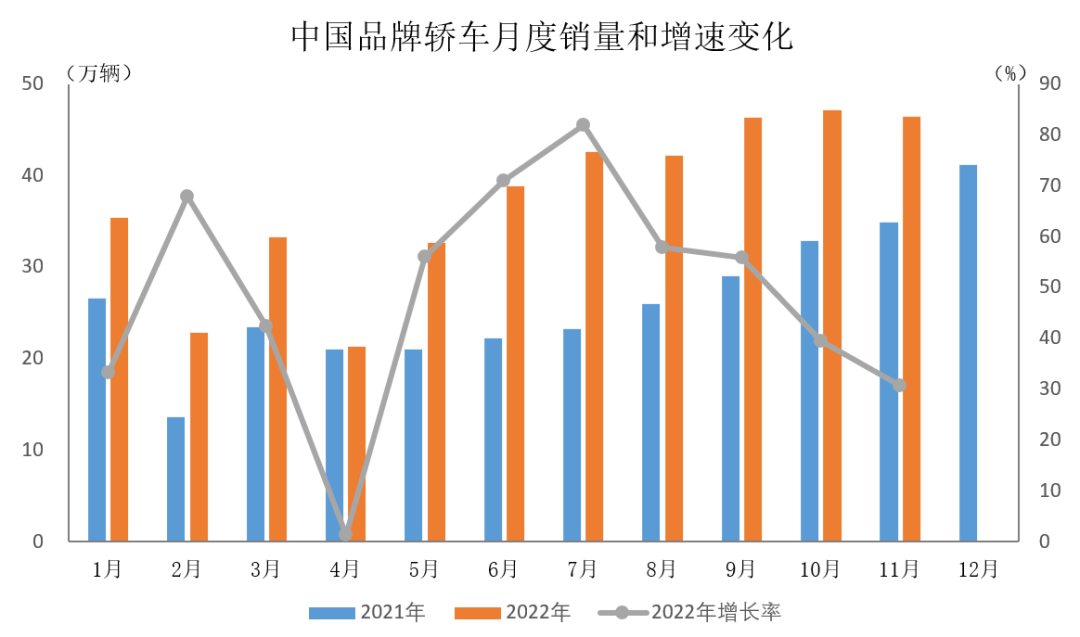 中汽协：11月中国品牌乘用车市场占有率继续超过50%