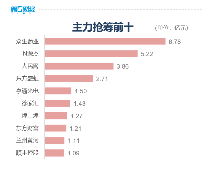 收盘丨沪指跌0.17% 大消费板块表现强势