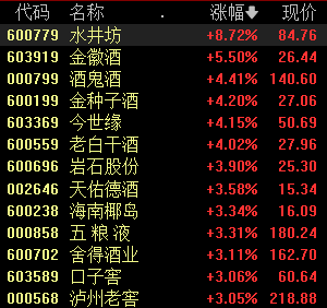 白酒股集体拉升 水井坊涨超8% 机构称板块基本面边际改善趋势明确