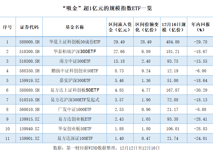 超百亿资金“扫货”ETF ，芯片、半导体等行业获青睐