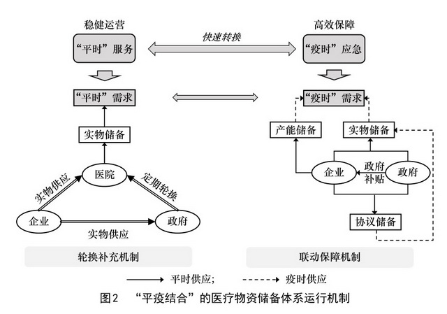 专家：尽快形成“平疫结合”公共卫生医疗物资储备体系