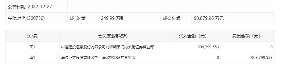 宁德时代现9.09亿元大宗交易，折价率9.92%