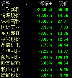 光伏概念股午后持续走低 三孚新科等跌停
