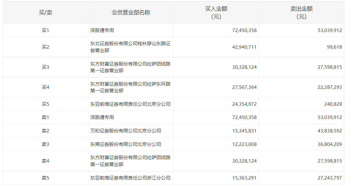 新华制药炸板回封，7日内收获6板，公司称不存在应披露而未披露重大事项