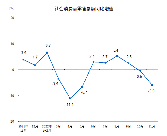 国家统计局：11月份社会消费品零售总额下降5.9%