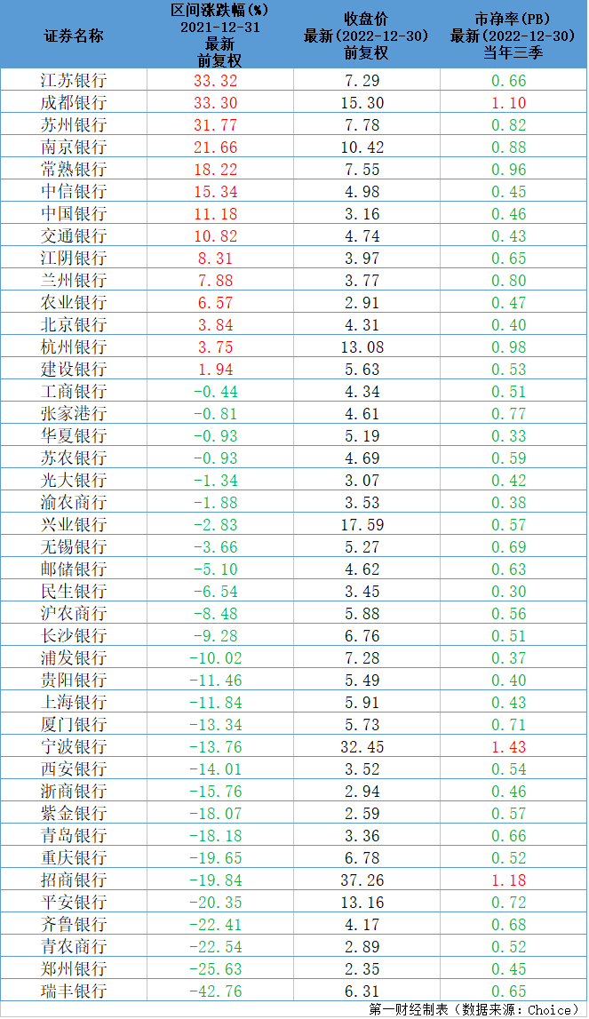 2022银行股又没了6000亿市值，地产稳了能否拯救9成破净率？