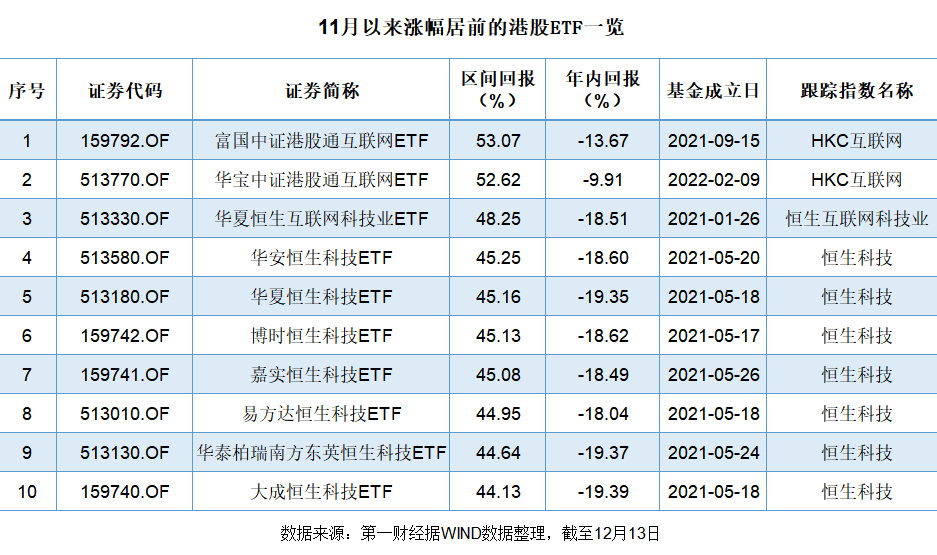 港股基金强劲反弹，部分ETF出现“高抛低吸”
