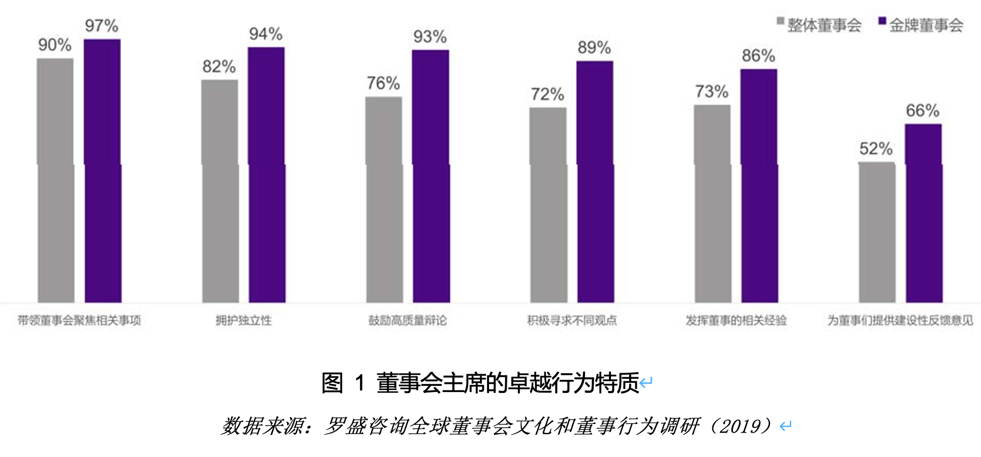 从规范到卓越，如何全面提升中国公司董事会有效性