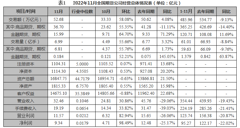 中期协：10月份期货公司净利润为9.34亿元