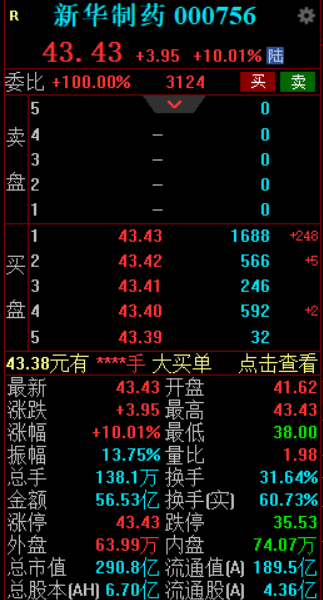 新华制药6连板 股价创下历史新高