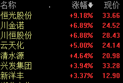 磷化工板块走强 恒光股份涨超9%