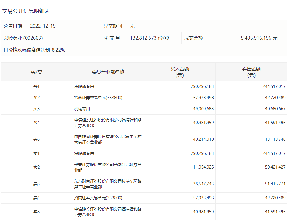 发布声明后仍跌停，市值近一周蒸发185亿元，以岭药业跌落神坛？