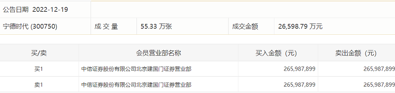 宁德时代现2.66亿元大宗交易，溢价14.35%