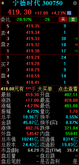 宁德时代午后涨超4% 公司宣布与华为终端、奇瑞集团合作